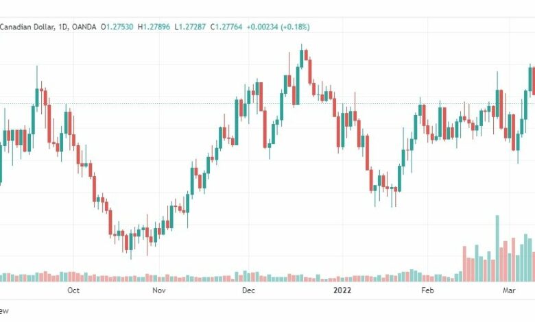 تحليل الدولار الكندي 14/3