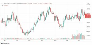 تحليل الدولار الكندي 16/3