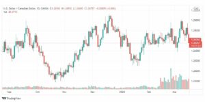 تحليل الدولار الكندي 17/3