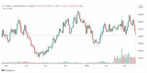 تحليل الدولار الكندي 18/3