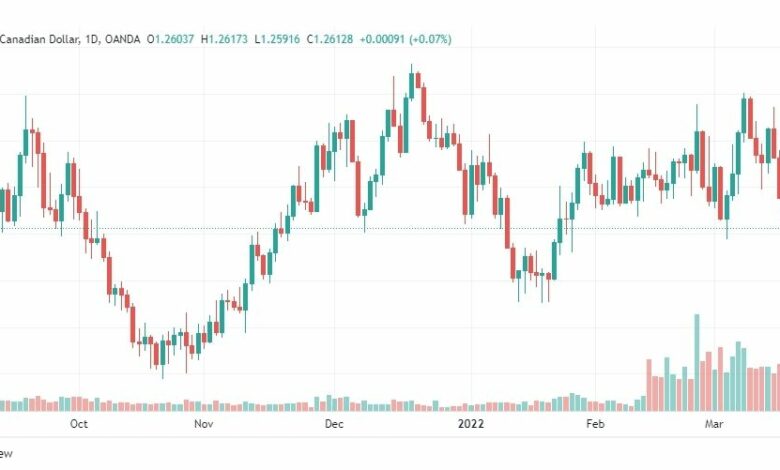 تحليل الدولار الكندي 21/3
