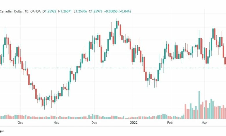 تحليل الدولار الكندي 22/3