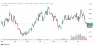 تحليل الدولار الكندي 23/3