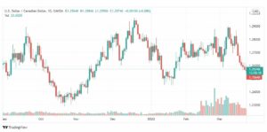 تحليل الدولار الكندي 24/3
