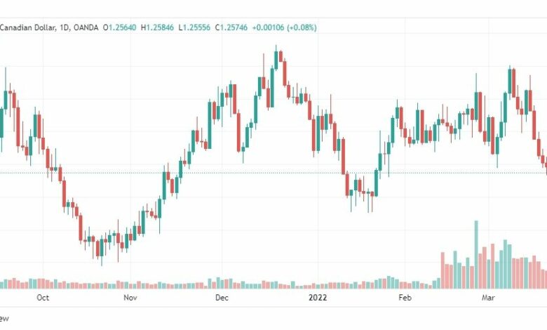تحليل الدولار الكندي 24/3
