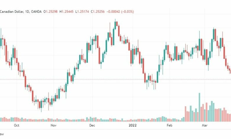 تحليل الدولار الكندي 25/3