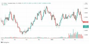 تحليل الدولار الكندي 28/3