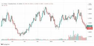 تحليل الدولار الكندي 29/3