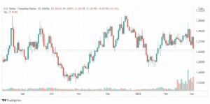 تحليل الدولار الكندي 3/3