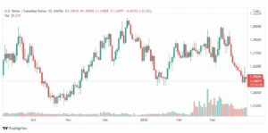 تحليل الدولار الكندي 30/3