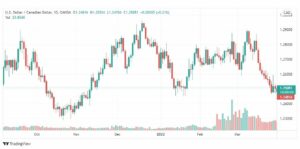 تحليل الدولار الكندي 31/3