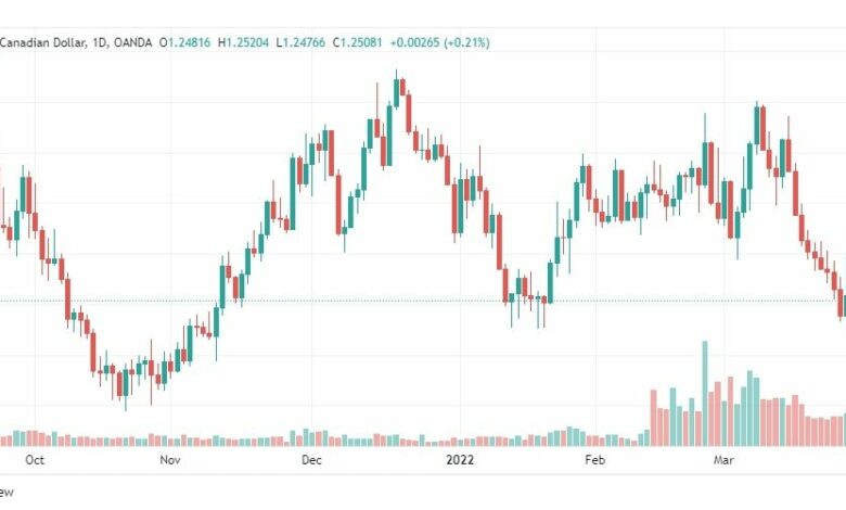 تحليل الدولار الكندي 31/3