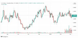 تحليل الدولار الكندي 4/3