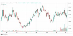 تحليل الدولار الكندي 8/3