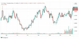 تحليل الدولار الكندي 9/3