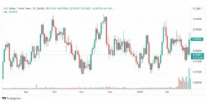 تحليل الدولار فرنك 1/3