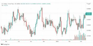 تحليل الدولار فرنك 11/3