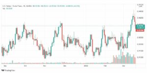 تحليل الدولار فرنك 21/3