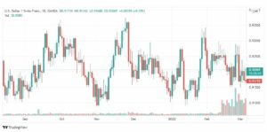 تحليل الدولار فرنك 7/3