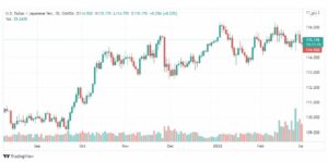 تحليل الدولار ين 2/3