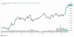 تحليل الدولار ين 28/3