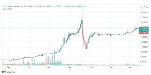 تحليل الدولار تركي 15/3
