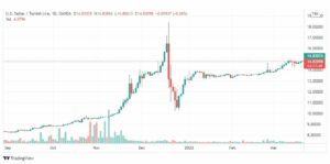 تحليل دولار تركي 22/3