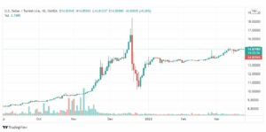 تحليل دولار تركي 25/3