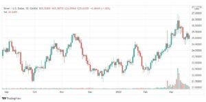 تحليل الفضة 28/3
