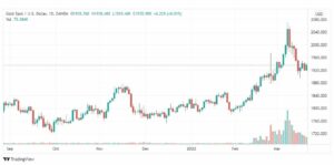 تحليل الذهب 22/3