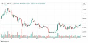 تحليل الريبل 22/3