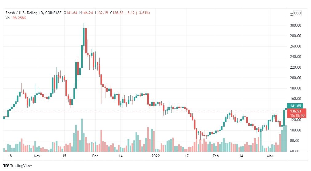 تحليل عملة زي كاش 10/3