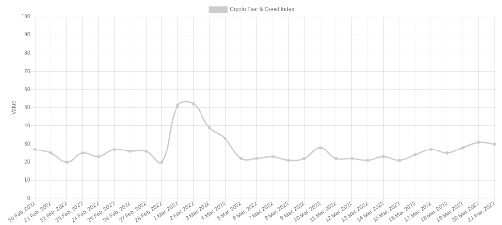 مؤشر CRYPTO FEAR