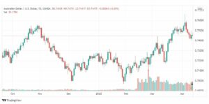 تحليل الدولار الأسترالي 13/4