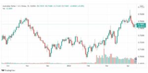تحليل الدولار الأسترالي 14/4