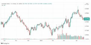 تحليل الدولار الأسترالي 20/4
