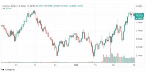 تحليل الدولار الأسترالي 4/4