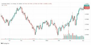 تحليل الدولار الأسترالي 5/4