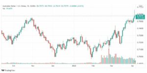 تحليل الدولار الأسترالي 6/4