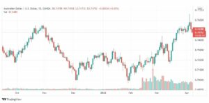 تحليل الدولار الأسترالي 8/4