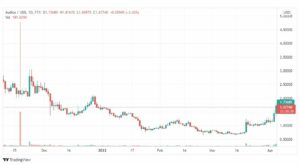 تحليل عملة أوديو audio 5/4