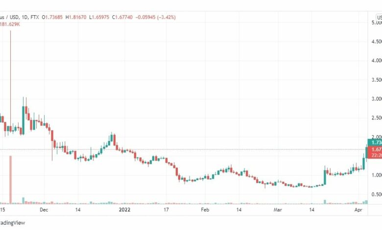 تحليل عملة أوديو audio 5/4