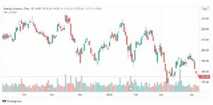 تحليل سهم بوينج 11/4