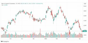 تحليل سهم بنك أوف أمريكا 11/4