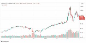 تحليل خام برنت 1/4