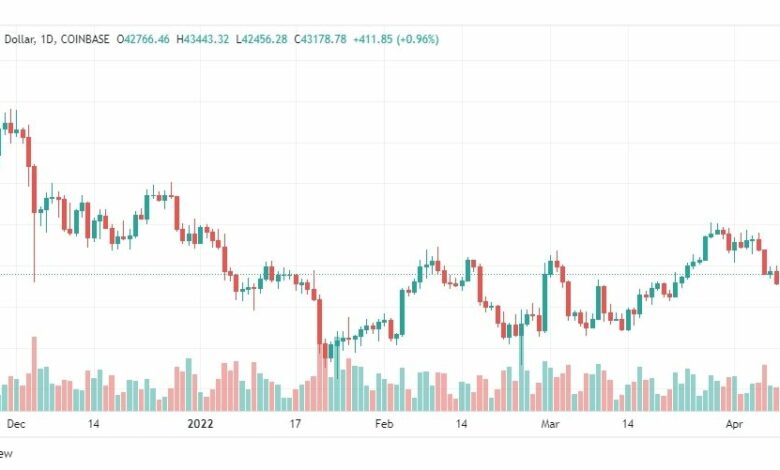 تحليل البتكوين دولار 11/4