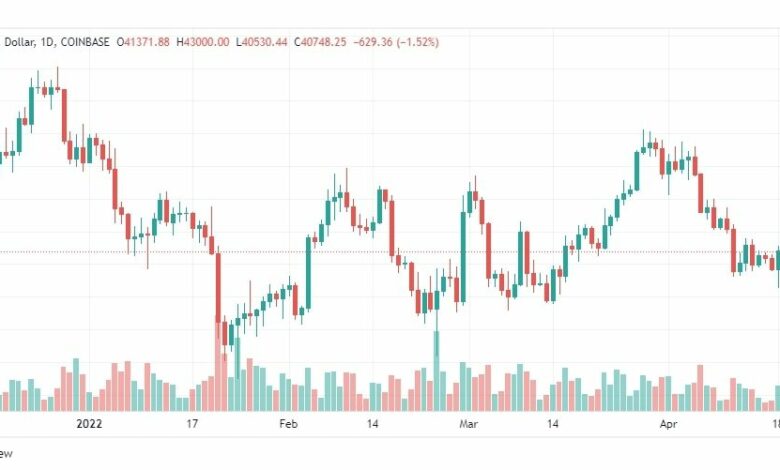 تحليل البتكوين دولار 22/4