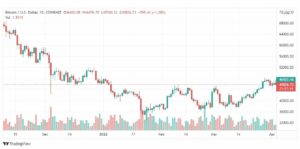 تحليل البتكوين دولار 4/4