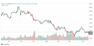 تحليل سهم إي باي 19/4