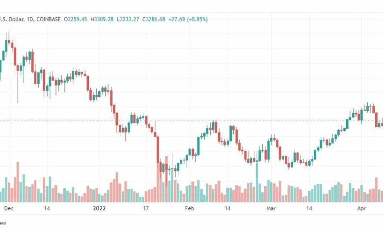 تحليل الايثريوم دولار 11/4